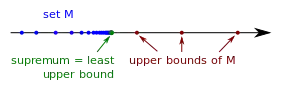 An illustration of the bounds of a set.