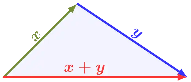 An illustration of the triangle inequality.